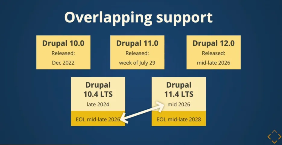 overlapping in drupal support